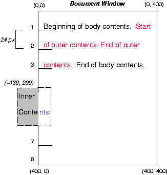 Image illustrating the effects of absolutely positioning an element with respect to a coordinate system established by a statically positioned parent.