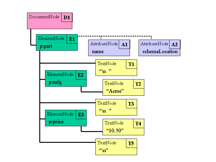 Graphical depiction of data
model instance.